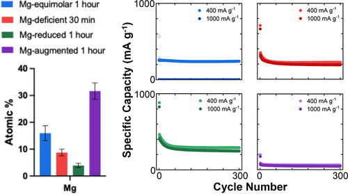 High entropy oxides electrochemical performance High entropy oxides electrochemical performance