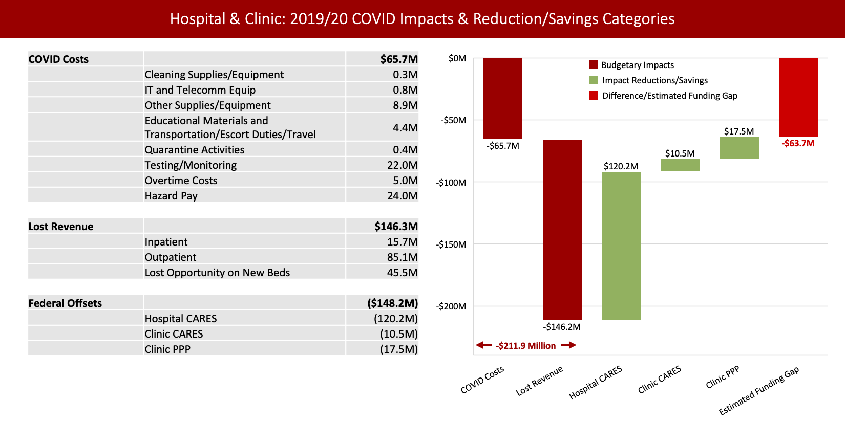 Hospital and Clinic: 2019/20 Estimated COVID Impacts & Reduction/Savings Categories through 6/30 Waterfall chart showing -$65.7 million COVID costs and -$146.2 million Hospital Lost revenue, for a total loss of -$211.9 million. These negatives were offset by $120.2 million Hospital CARES Act funding, $17.5 Clinic PPP, and $10.5 million Clinic CARES Act funding, for a total estimated funding gap of of -$63.7 million.