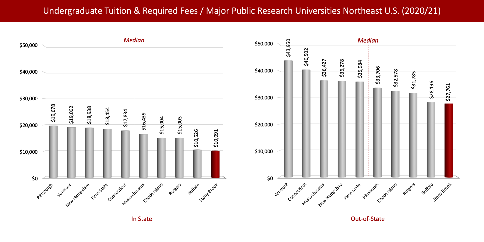 2019/20 Undergraduate Tuition & Required Fees / Major Public Research Universities Northeast U.S. Left chart shows 2019/20 In-State Undergraduate Tuition & Required Fees / Major Public Research Universities Northeast U.S.. Pittsburgh: $19,718 New Hampshire: $18,879 Vermont: $18,802 Penn State: $18,450 Connecticut: $17,226 Massachusetts: $16,389 Rutgers: $15,407 Rhode Island: $14,566 Buffalo: $10,524 Stony Brook: $10,175. Right chart shows 2019/20 Out-of-State Undergraduate Tuition & Required Fees / Major Public Research Universities Northeast U.S.. Vermont: $43,690 Connecticut: $39,894 Massachusetts: $35,710 Penn State: $35,514 New Hampshire: $35,409 Pittsburgh: $33,746 Rutgers: $32,189 Rhode Island: $31,686 Buffalo: $28,194 Stony Brook: $27,845